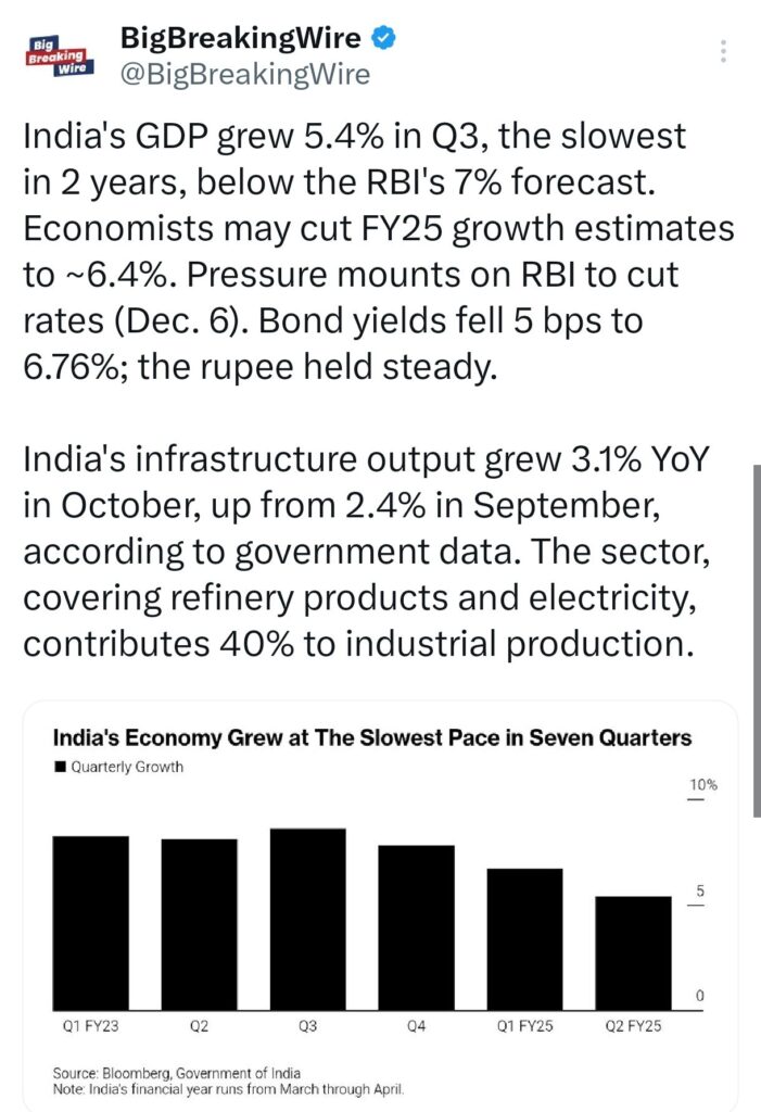 India’s GDP Growth Projected at 6.4% for FY25: Challenges Ahead