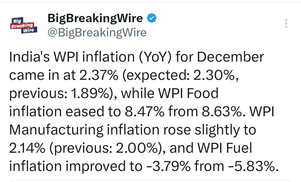 India's WPI Inflation Rises to 2.37% in December, CPI Eases to 5.22%