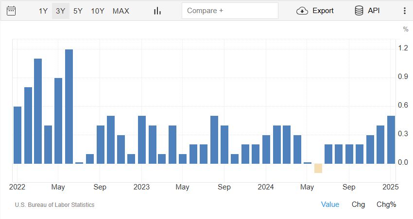 US Inflation Data for January Shows Higher-than-Expected Price Increases