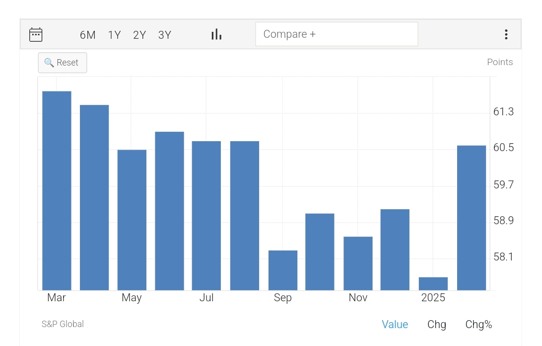 India’s Private Sector Growth Reaches Six-Month High in February, Led by Services