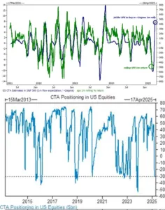 CTAs Switch to $30 Billion Short Position—Could Buy $90 Billion in Stocks if Market Rallies