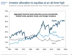 Investors Bet Big on U.S. Stocks Despite Underperformance