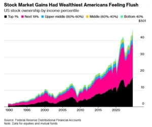 Stock Market Wealth Concentrated in the Hands of the Wealthiest 1%