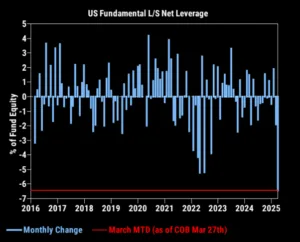 Hedge Funds Slash Risk to 2016 Lows Amid Rising Market Uncertainty