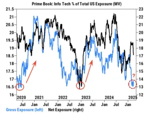 Big Investors Pull Back from Tech Stocks as Market Weakens