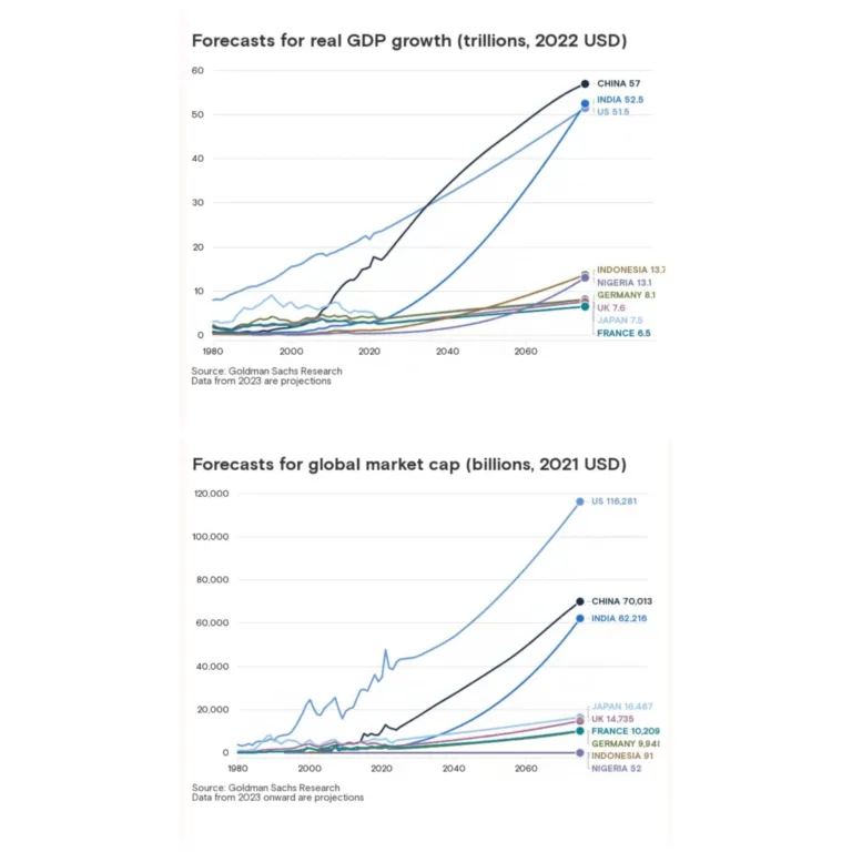 The Future of the Global Economy: Will the US Stock Market Stay on Top?