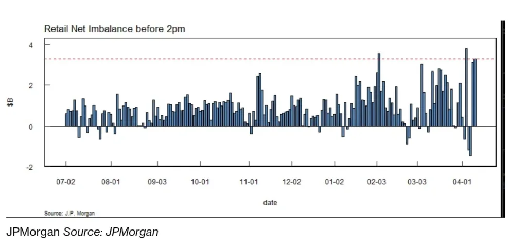 Retail Traders and Leveraged ETFs Fuel One of the Busiest Trading Days in 17 Years Retail Traders and Leveraged ETFs Fuel One of the Busiest Trading Days in 17 Years