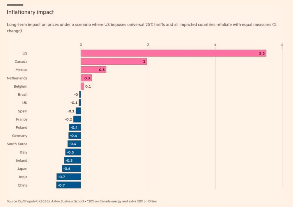 Global Trade War: U.S. Faces Major Blow, Ireland Also at Risk