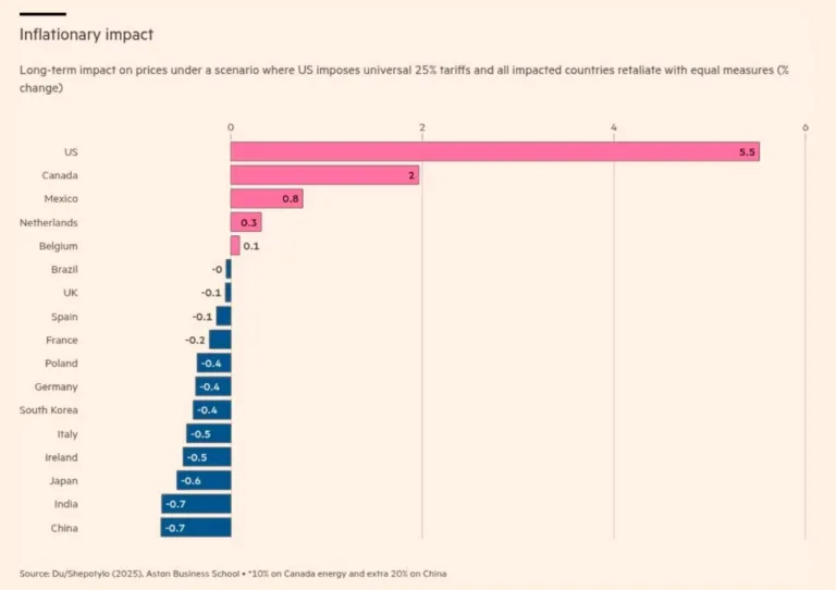Global Trade War: U.S. Faces Major Blow, Ireland Also at Risk