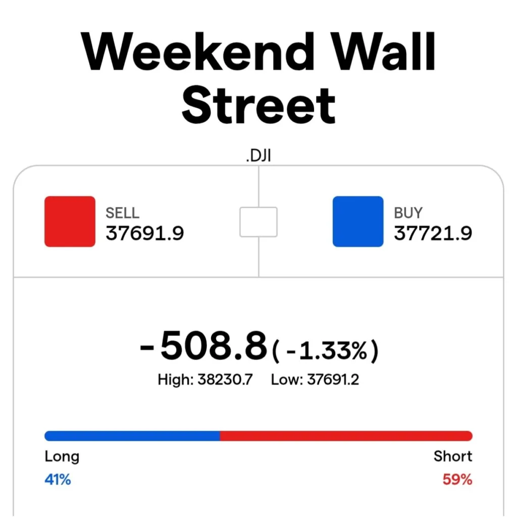 Dow Weekend Futures Slide Over 500 Points Amid Crypto Market Crash