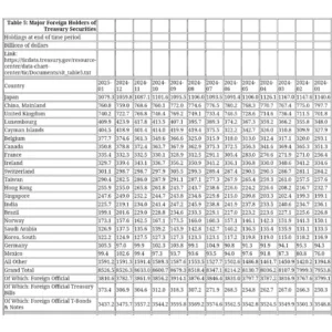 China Selling U.S. Treasury Bonds in Large Quantities