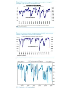 Systematic Funds Near Record Lows: A Calm Market Could Trigger Fresh Equity Buying
