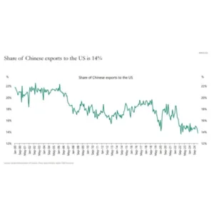 China’s Exports to the US Keep Shrinking – Where Are They Going Now?