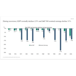Historical Average Decline in GDP and Corporate Earnings During Recessions: Apollo Analysis