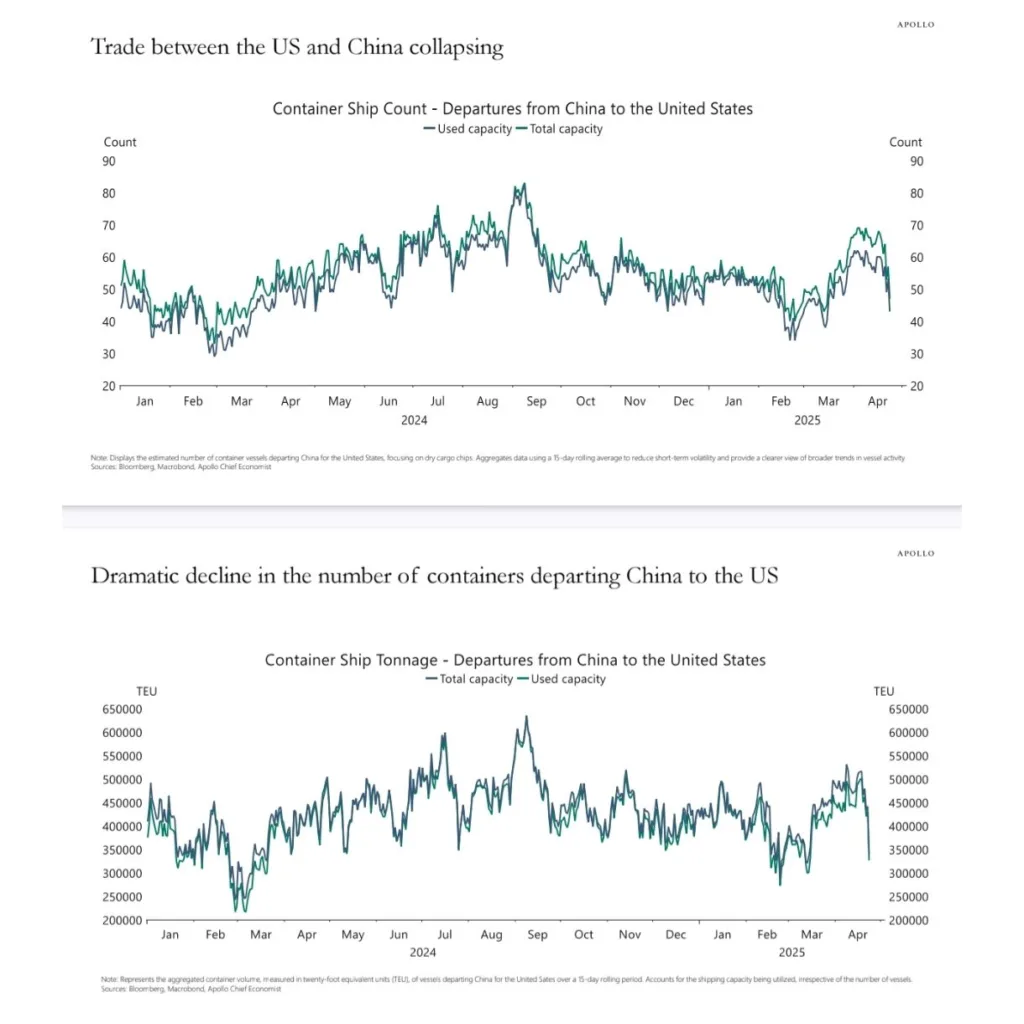 Trade Between China and the US Is Collapsing