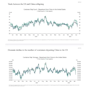 Trade Between China and the US Is Collapsing