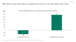 US Trade Deficit vs S&P 500 Revenue from China: What the Data Really Shows