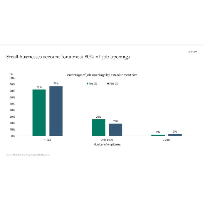 Small Businesses Are Becoming More Important for Jobs