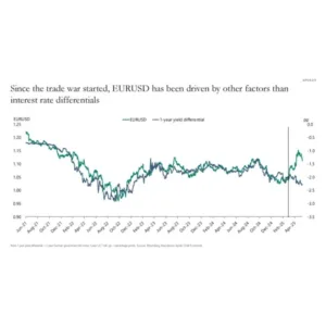 Why the Euro-Dollar (EURUSD) Rate Is Not Following Interest Rate Trends