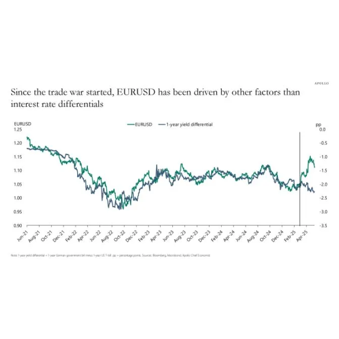 Why the Euro-Dollar (EURUSD) Rate Is Not Following Interest Rate Trends