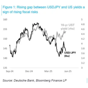 USD/JPY Breaks Link With U.S. Yields, Says Deutsche Bank Strategist