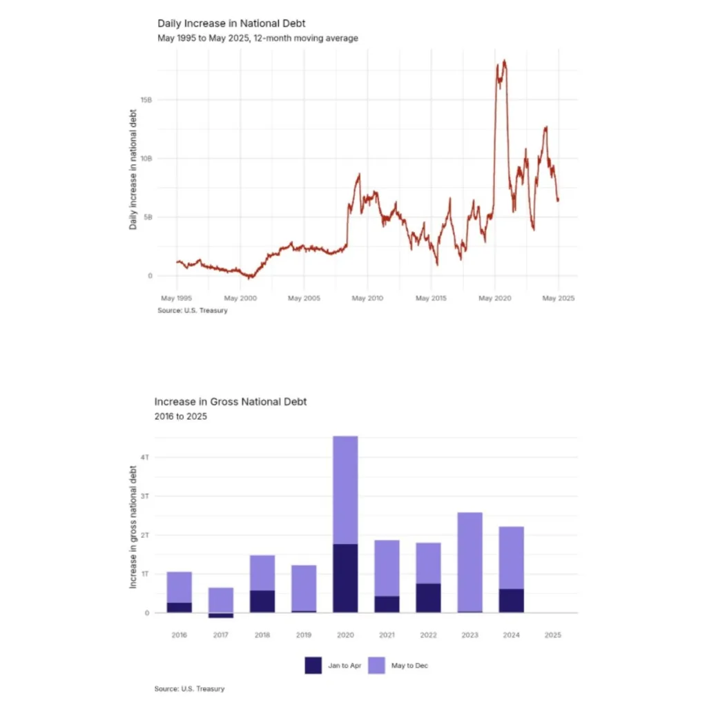 Growth of the U.S. National Debt: 2025 Overview Growth of the U.S. National Debt: 2025 Overview