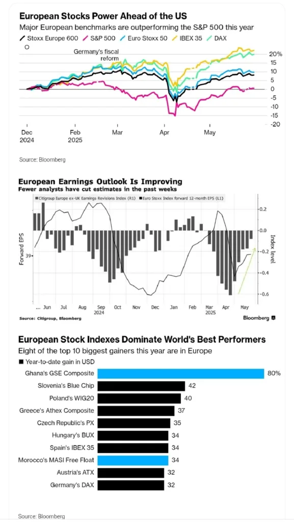 Global Stocks Hit New Highs as U.S. Economy Shows Strength, Europe Leads the Rally Global Stocks Hit New Highs as U.S. Economy Shows Strength, Europe Leads the Rally