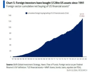 Foreign Investment in US Financial Assets Hits $128 Trillion Since 1991