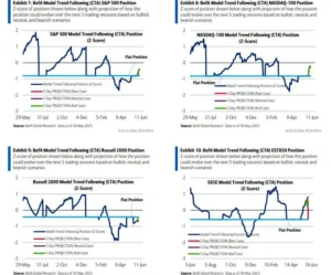 CTA Trend Follower Report: US and Global Indices Outlook