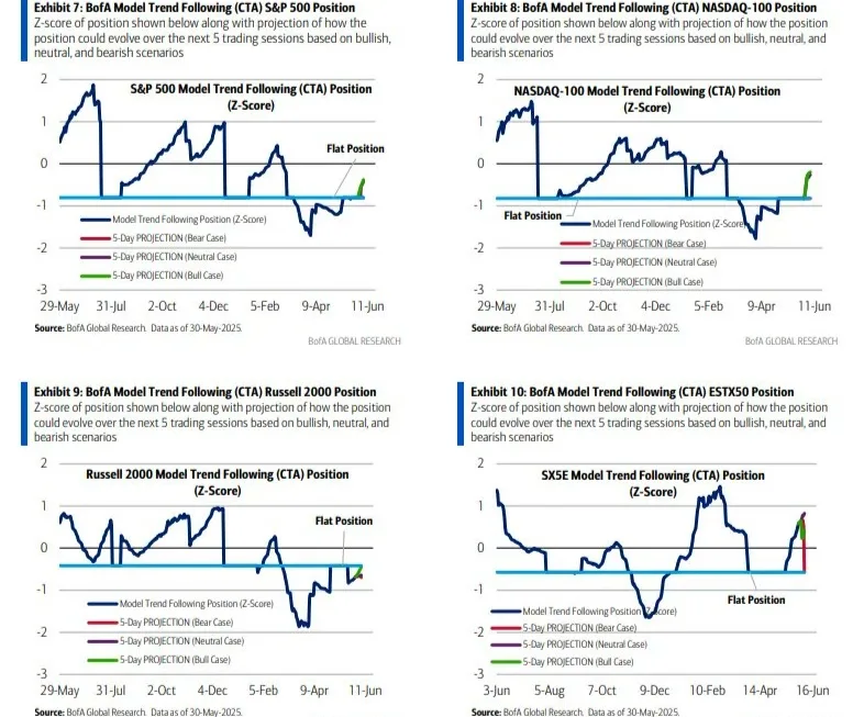 CTA Trend Follower Report: US and Global Indices Outlook