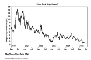 Why Hedge Funds Are Moving Away from the Magnificent 7 Stocks Despite a Tech Rebound