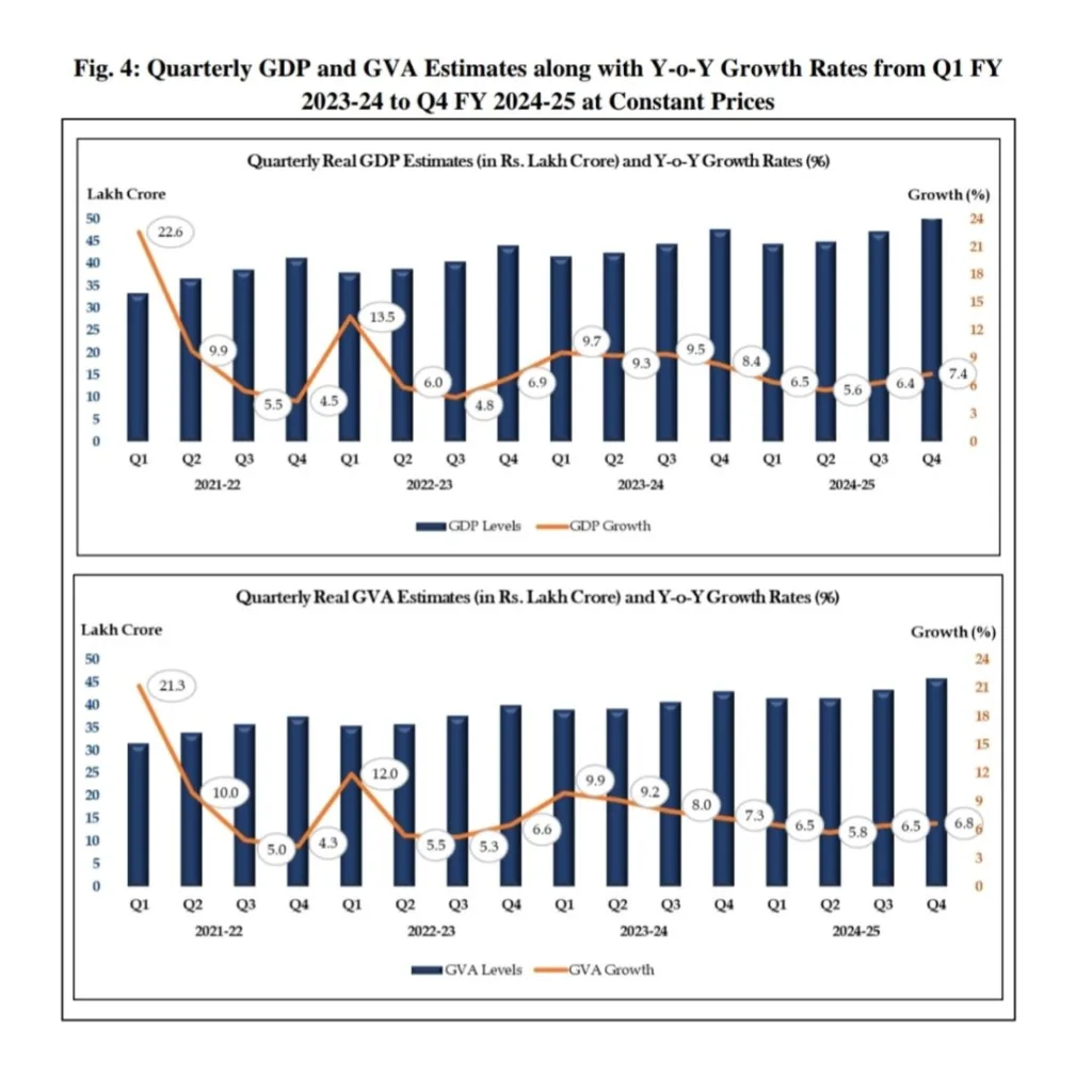 India’s GDP Grows 6.5% in 2024-25: NSO Releases Provisional Estimates India’s GDP Grows 6.5% in 2024-25: NSO Releases Provisional Estimates