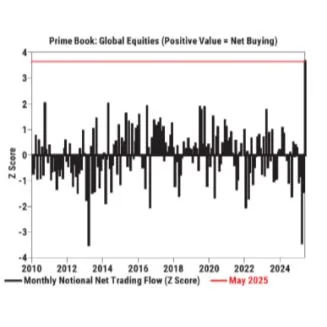 Market Outlook According to Goldman’s Rich Privorotsky: Summer Bull or Bear Caution?