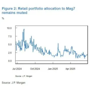 Retail Investors Return with $3.2 Billion Stock Buying Spree