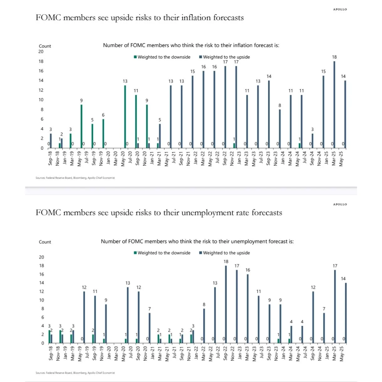 Fed Officials Worried About Stagflation – What the Latest Charts Show