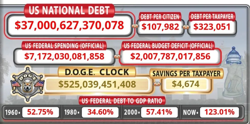 US National Debt Crosses 37 Trillion Dollars: What It Means for the Economy US National Debt Crosses 37 Trillion Dollars: What It Means for the Economy