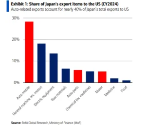 New U.S. Tariffs on Japan Could Hurt Economy, Delay Rate Hikes: BofA