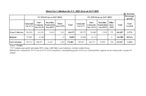 India’s Net Direct Tax Collection Falls 1.34% in FY26 So Far Despite Higher Gross Collection