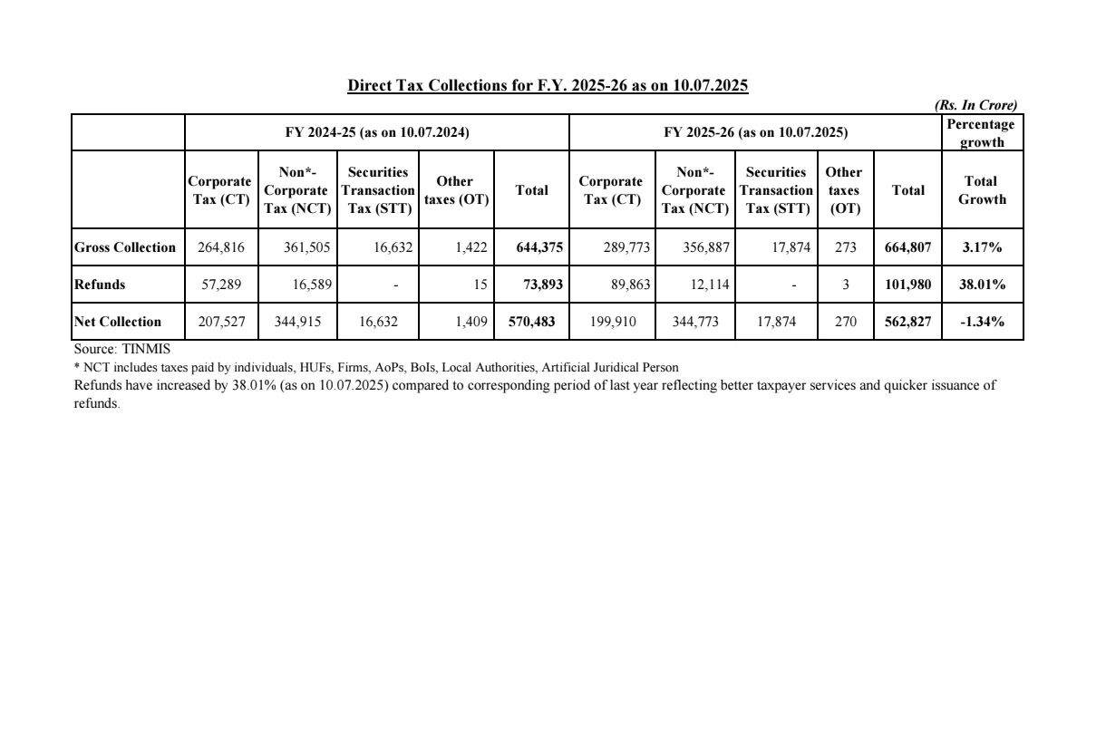 India’s Net Direct Tax Collection Falls 1.34% in FY26 So Far Despite Higher Gross Collection