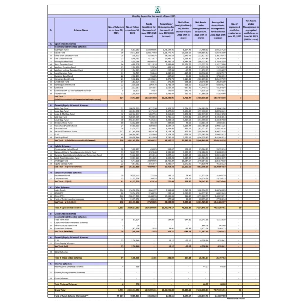 Mutual Fund Industry Update – June 2025
