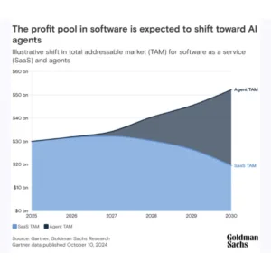 AI Agents to Make Software Market Bigger and Boost Productivity: Goldman Sachs