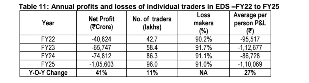 91% Retail Traders Lost Money in F&O: SEBI Report Shows Rs 1.06 Lakh Crore Loss in FY25