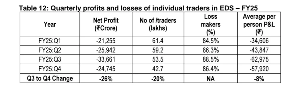 91% Retail Traders Lost Money in F&O: SEBI Report Shows Rs 1.06 Lakh Crore Loss in FY25