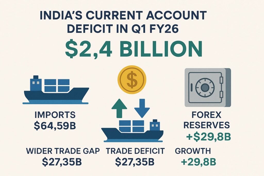 India’s Q1 FY26 Current Account Deficit at $2.4 Billion: RBI