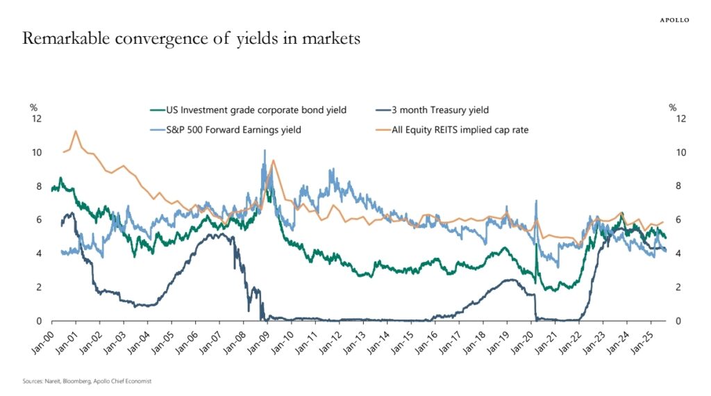 “Bond Yields Show Remarkable Convergence Across Markets