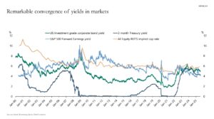 “Bond Yields Show Remarkable Convergence Across Markets