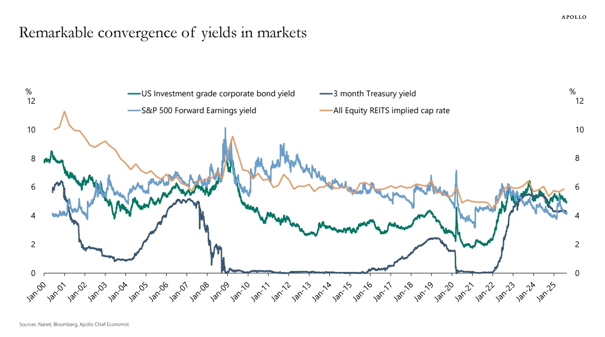 “Bond Yields Show Remarkable Convergence Across Markets