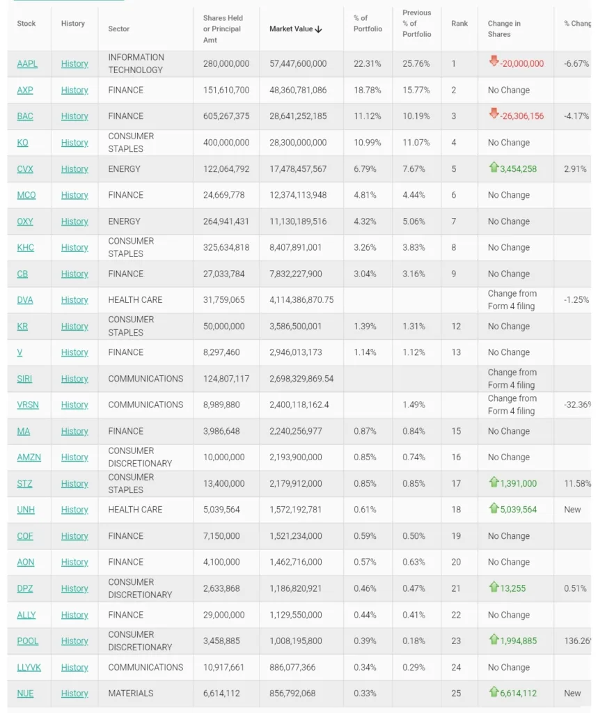 Berkshire Hathaway Cash Hits $382 Billion as Warren Buffett Prepares to Step Down