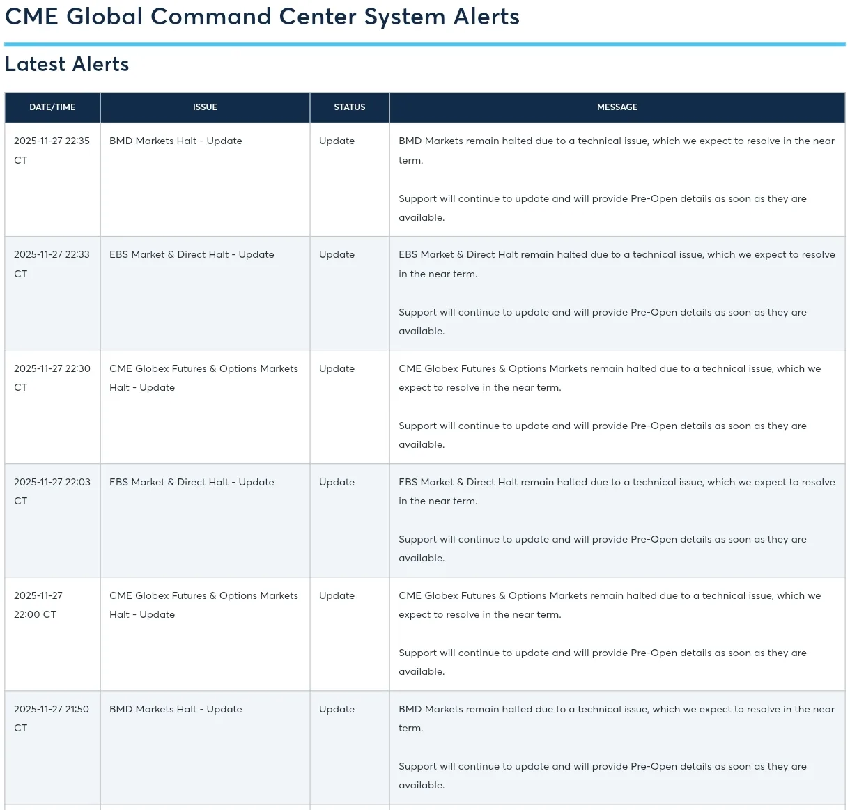 CME Halts Futures Trading After Cooling Issue at CyrusOne Data Centers 1 Your Pulse on Stocks, Finance, Markets & the Global Economy Screenshot 2025 11 28 10 10 34 335 com.android.chrome edit BigBreakingWire