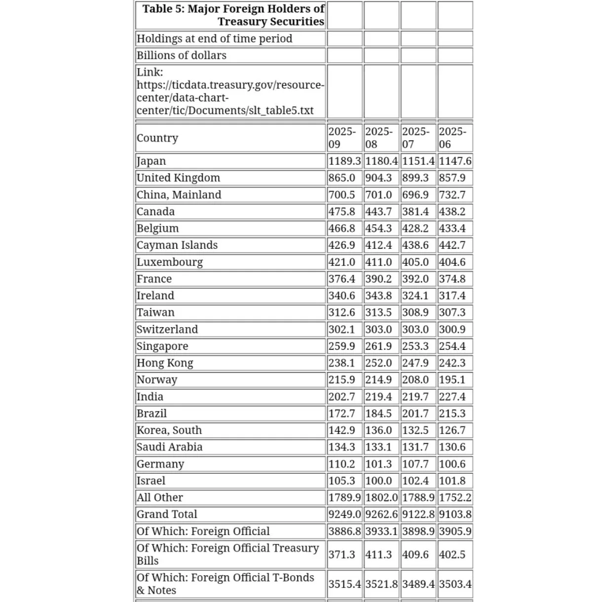Japan Extends Lead as Largest Foreign Holder of U.S. Treasuries in September 2025 1 Your Pulse on Stocks, Finance, Markets & the Global Economy instasize 251121212205 BigBreakingWire